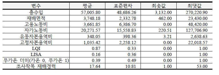 시설오이 SFA 기술통계량