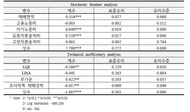 시설오이 SFA 추정결과
