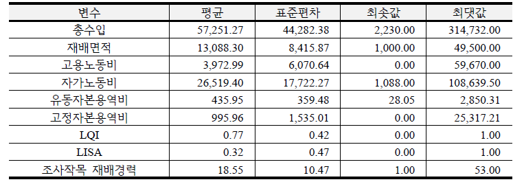 복숭아 SFA 기술통계량