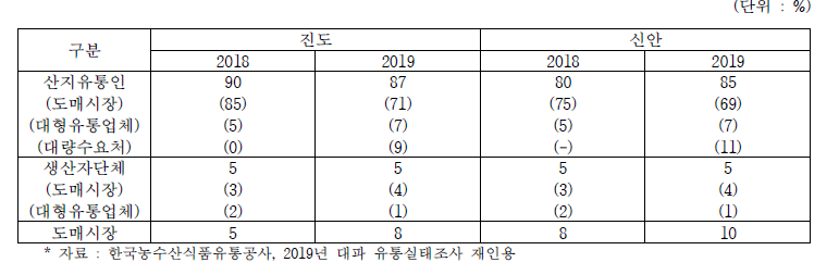 판매처별 비율