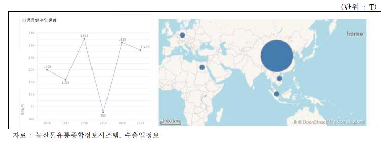 대파 수입물량 및 수입 국가 비중