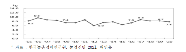 대파 1인당 소비량