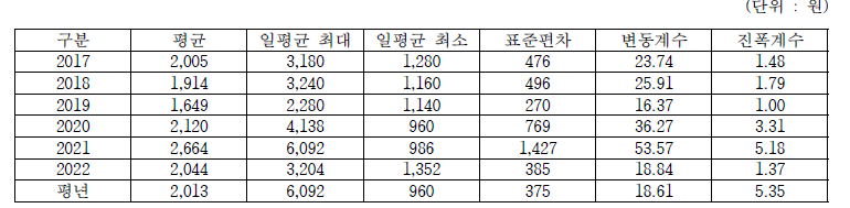 대파 1kg 상품 연도별 가격 변화 추이