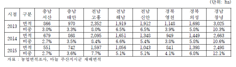 마늘 주요 주산지 재배면적