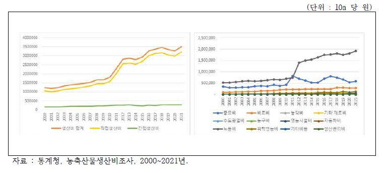 마늘 생산비 및 직접생산비