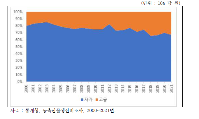 마늘 노동비(자가, 고용 비교)