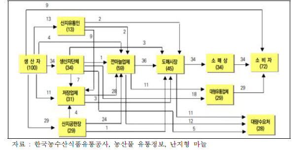 난지형 마늘 유통경로 (조사지역 평균) (단위 :%)