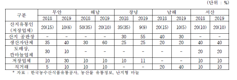 마늘 주산지 판매처별 비율