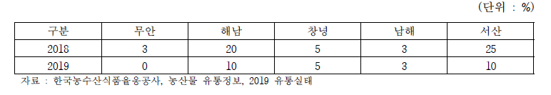 마늘(난지형) 포전거래율