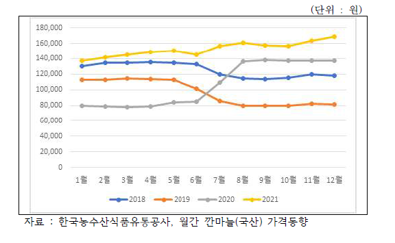 깐마늘 20kg 상품 월간 가격