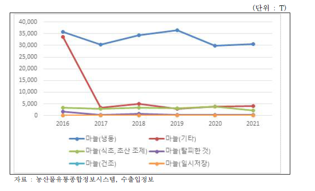 마늘 수입물량 세부 동향