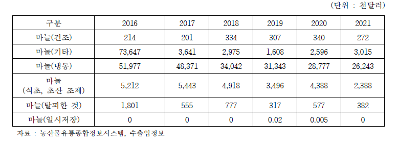 마늘 수입 세부 거래금액