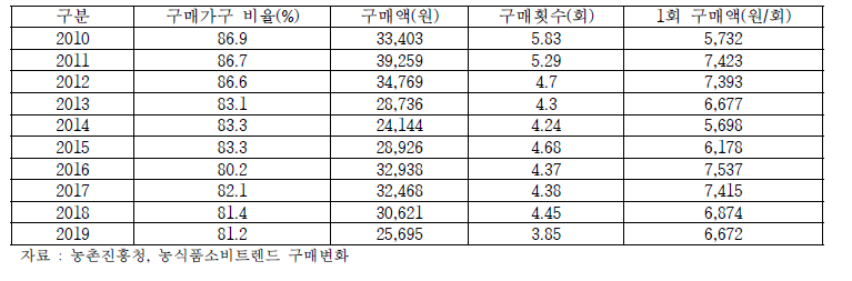 연간 마늘 구매변화