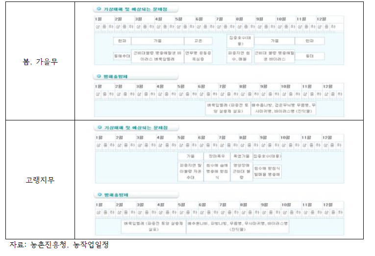 노지 무 재배에 영향을 미치는 기상재해 및 문제점