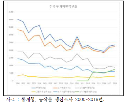 작형별 무 재배면적 추이