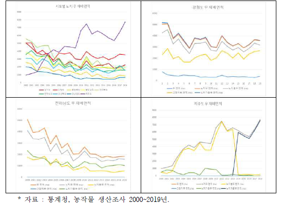 지역별 무 재배면적 추이