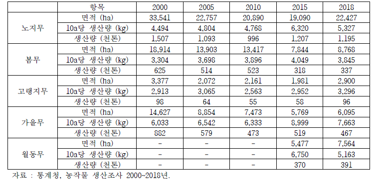 노지 무 작형별 단수 및 생산량