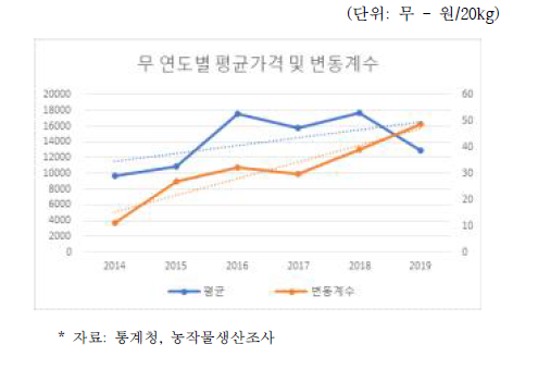 노지 무 평균가격 및 변동계수