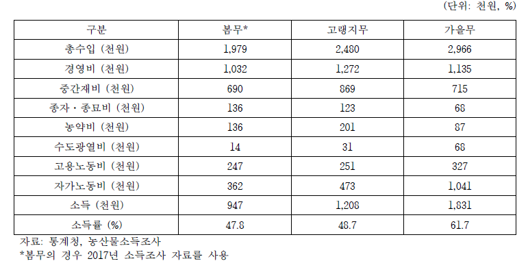 2019년 노지 무 소득자료