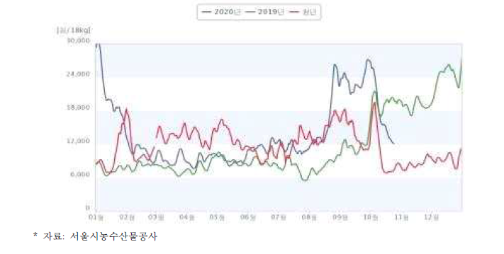 무 도매가격 장기 동향