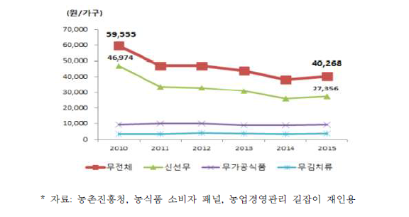 무 및 관련 상품 가구당 연간 구입액 추이