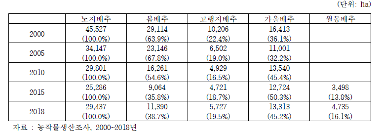 작형별 노지 배추 재배면적