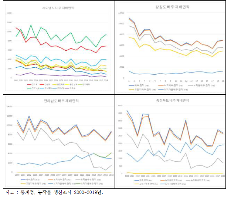 지역별 배추 재배면적