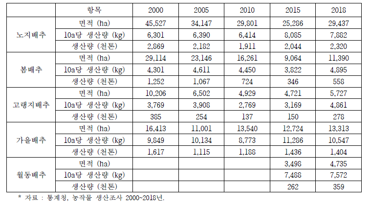 노지 배추 작형별 단수 및 생산량