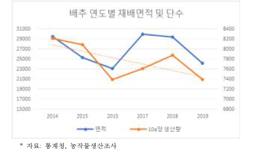 노지 무 평균가격 및 변동계수 (단위: ha, kg/10a)