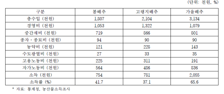 2019년 노지 배추 소득자료