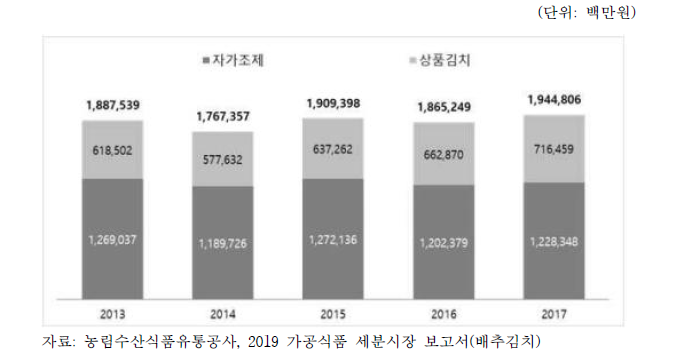 국내 김치 소비량(추정)