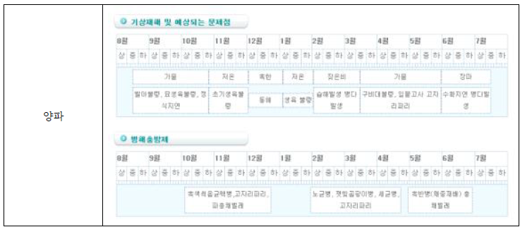 노지 양파 재배에 영향을 미치는 기상재해 및 문제점