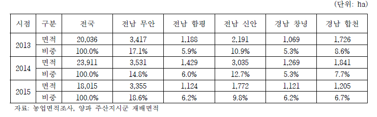 양파 주요 주산지 재배면적