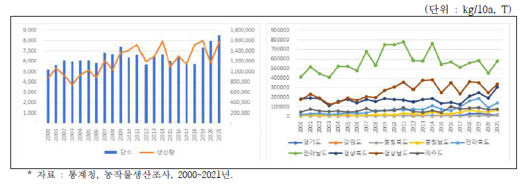 마늘 단수 및 생산량 추이