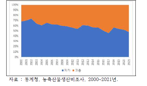 양파 노동비(자가, 고용 비교)