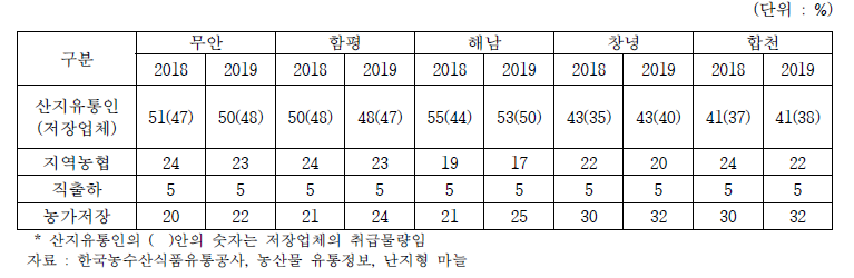 양파 주산지 판매처별 비율