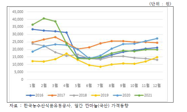 양파 20kg 상품 월간 가격