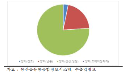 2021년 양파 수입 세부 비중