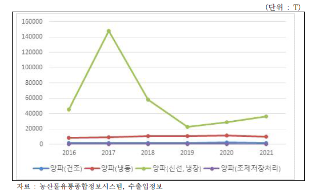 양파 수입물량 세부 동향