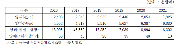 양파 수입 세부 거래금액