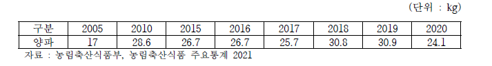 1인당 양파 연간 소비량