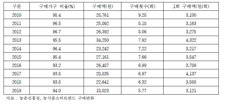 연간 양파 구매변화