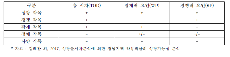 지역성장률시차분석에 의한 성장잠재력 작물의 분류