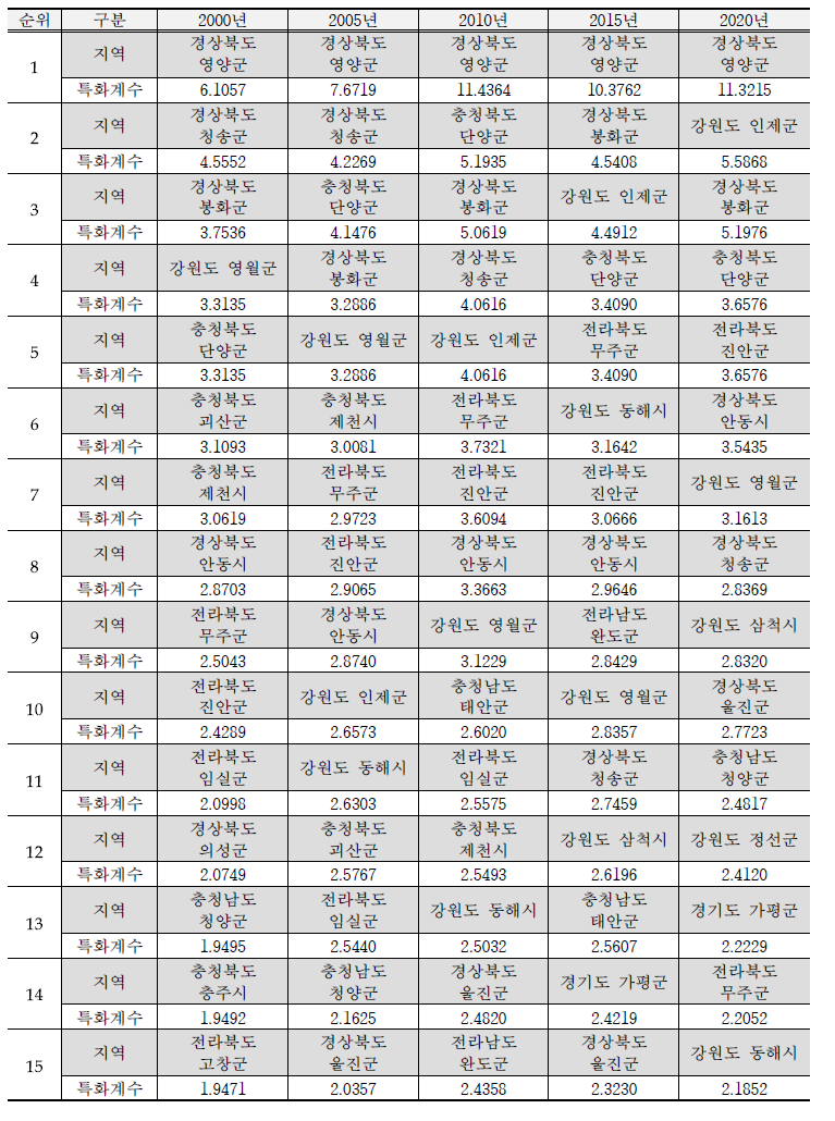 고추 지역특화계수 분석 결과