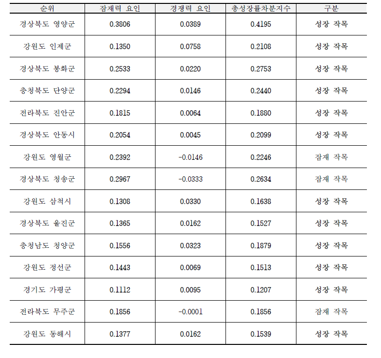 2000년-2020년 고추 주산지 총성장률차분지수 분석 결과