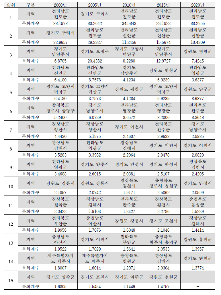 대파 지역특화계수 분석 결과