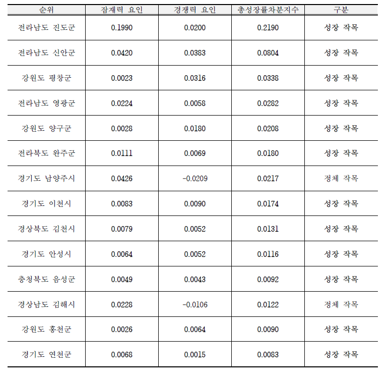 2000년-2020년 대파 주산지 총성장률차분지수 분석 결과