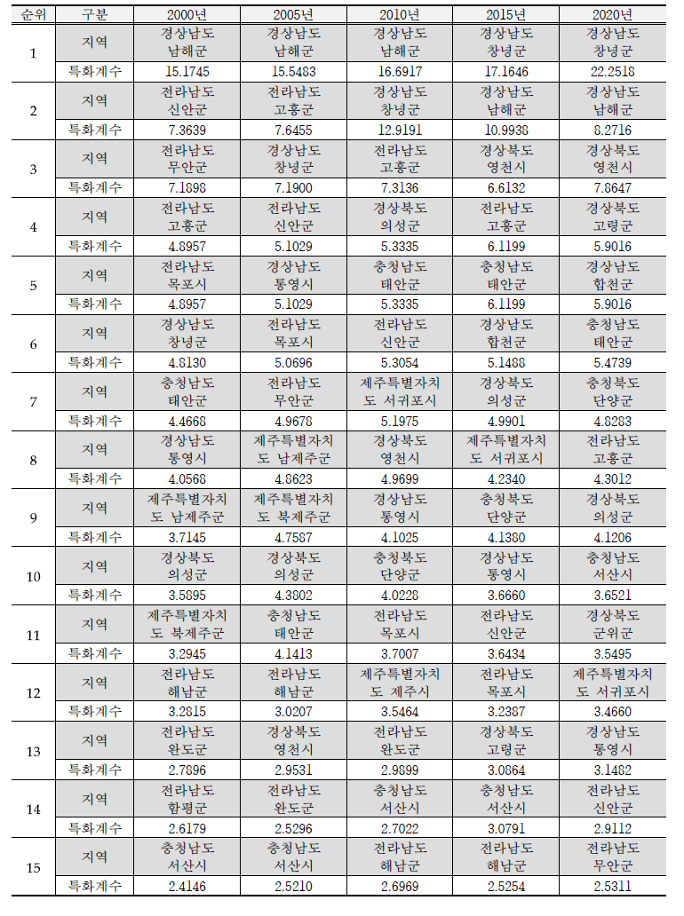 마늘 지역특화계수 분석 결과