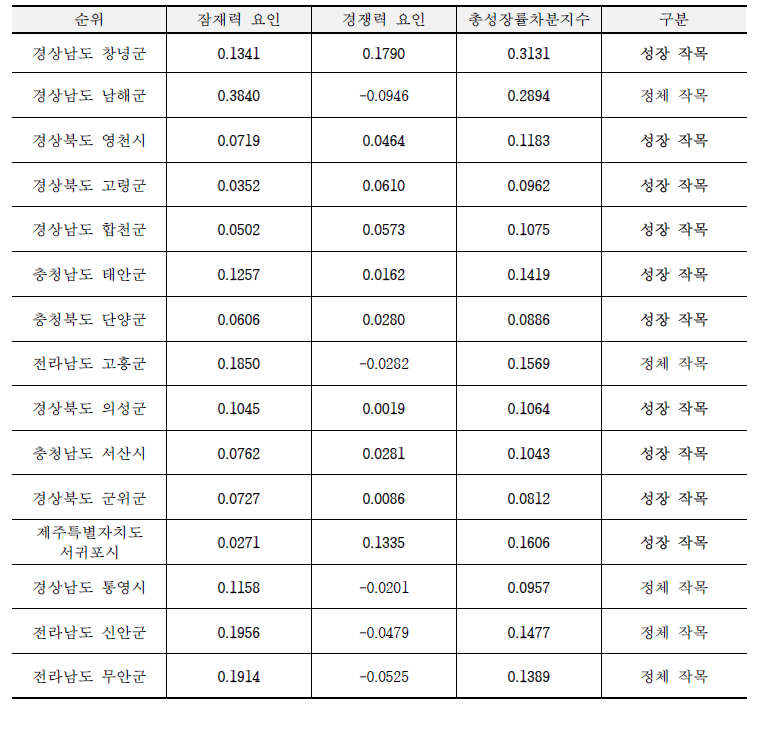 2000년-2020년 마늘 주산지 총성장률차분지수 분석 결과