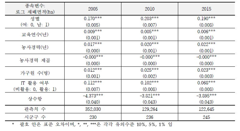 마늘 다층회귀분석 결과: 고정효과